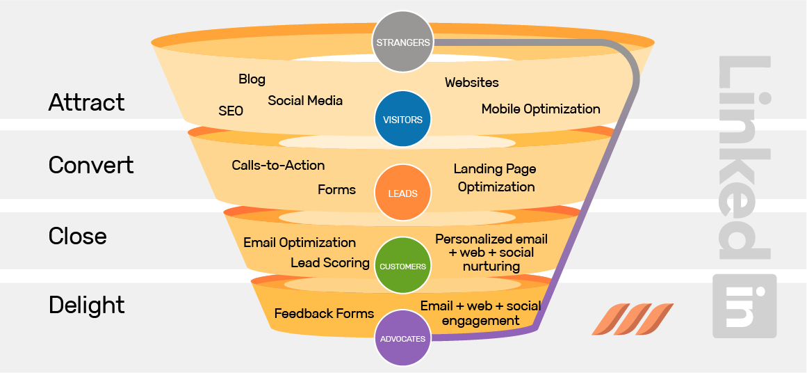 What is the Inbound Marketing Funnel and How to Use It?