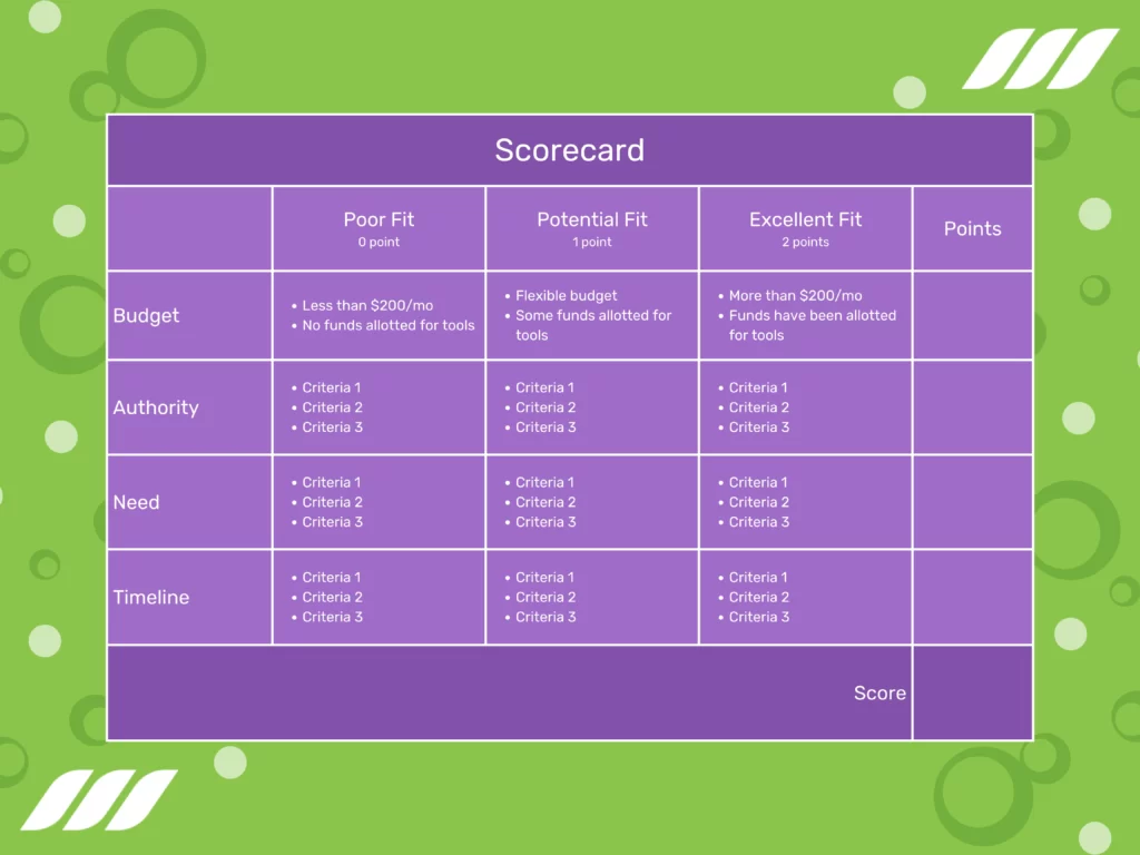 Customer profile example with a scorecard