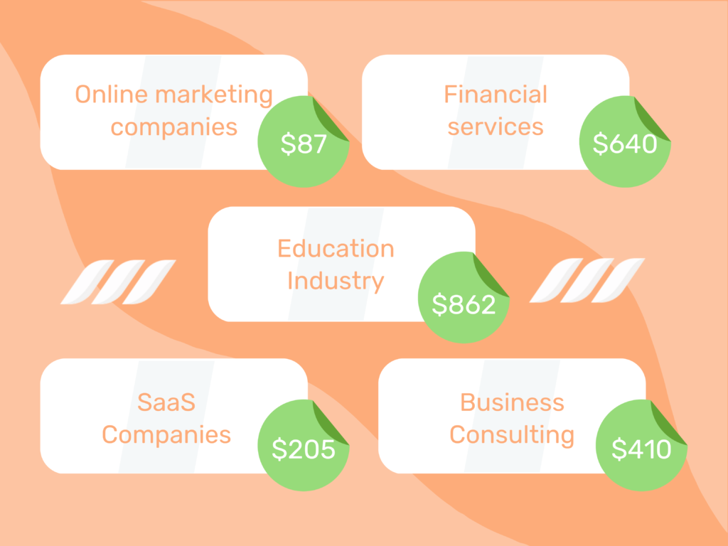 What is the Typical Cost Per Lead