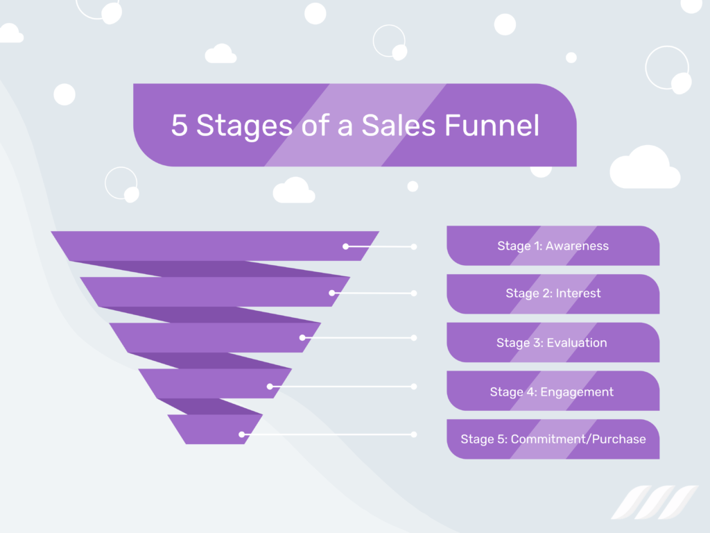 5 Stages of a Sales Funnel