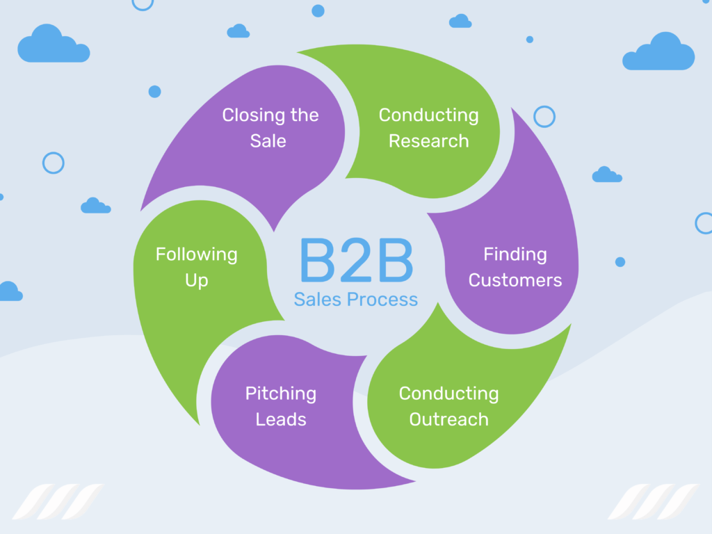 B2B sales marketing cycle