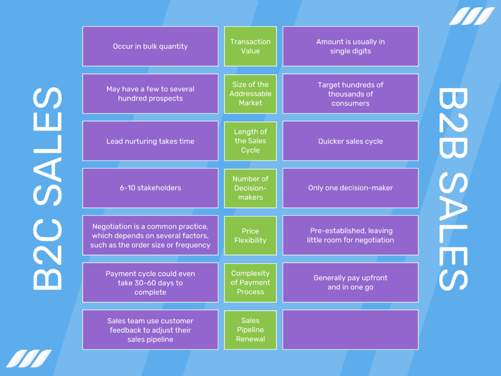 What is the Difference Between B2B Sales and B2C Sales