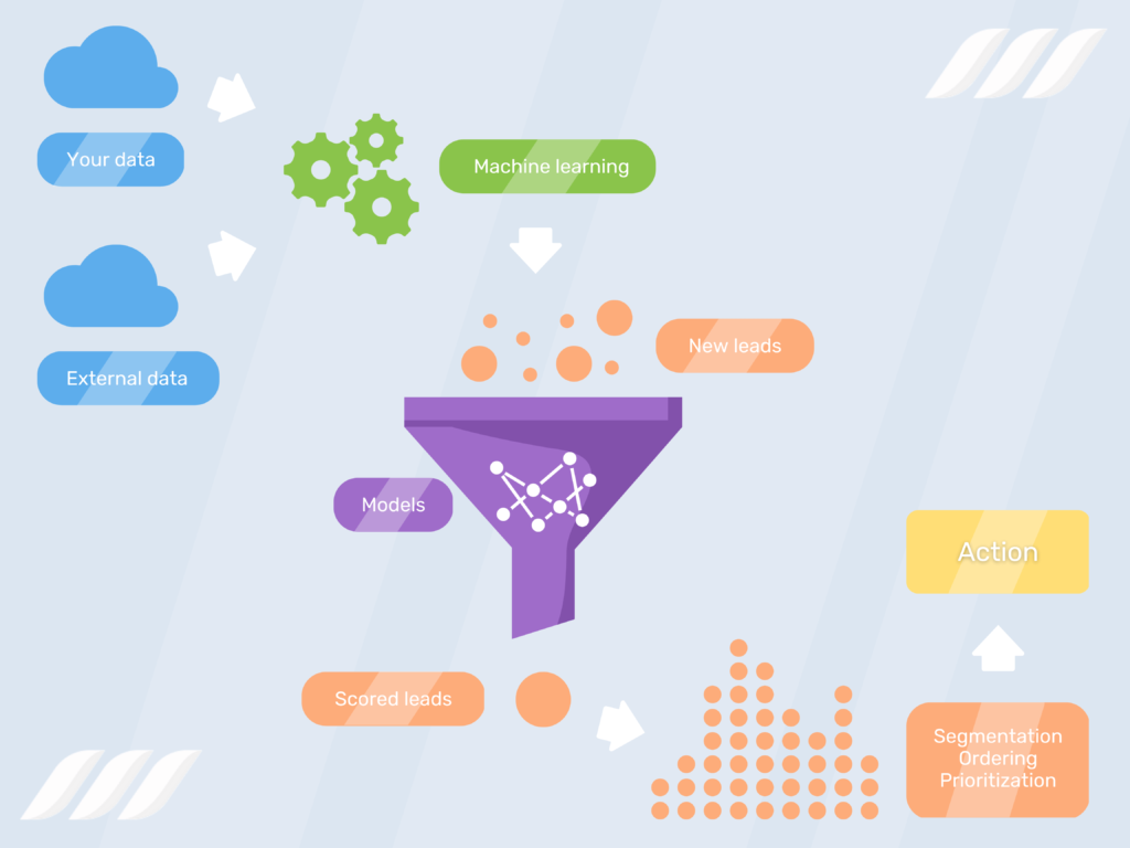 Predictive Lead Scoring