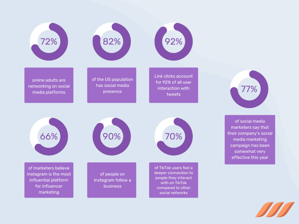 Important Social Media Marketing Statistics for Your Business