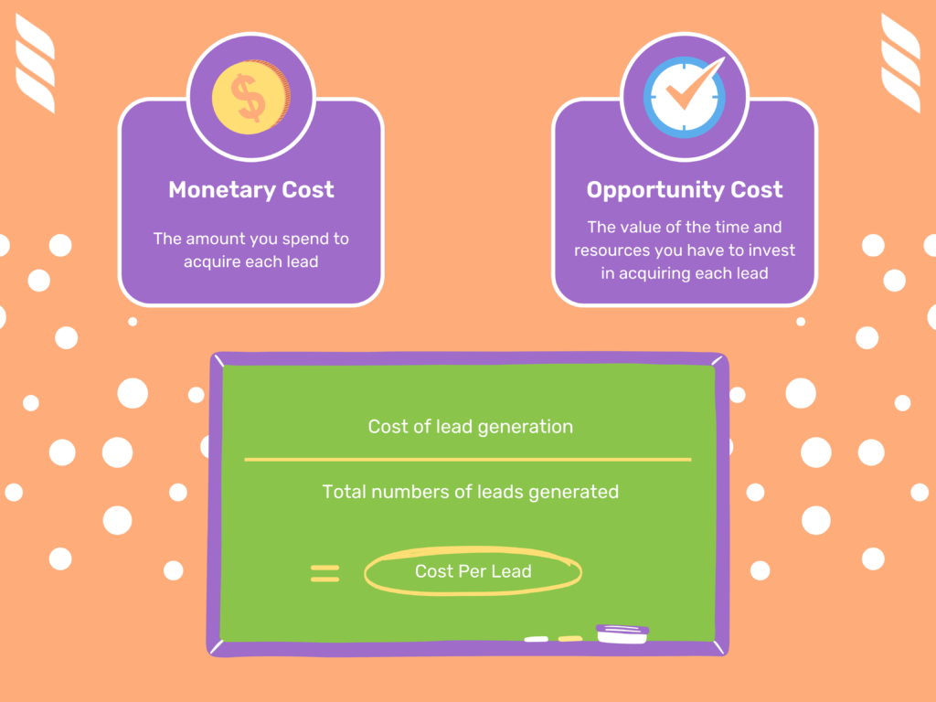 Lead Source: Cost Per Lead