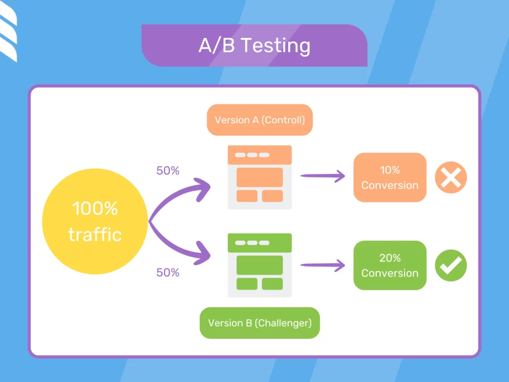 Email Retargeting: A/B Test and Launch