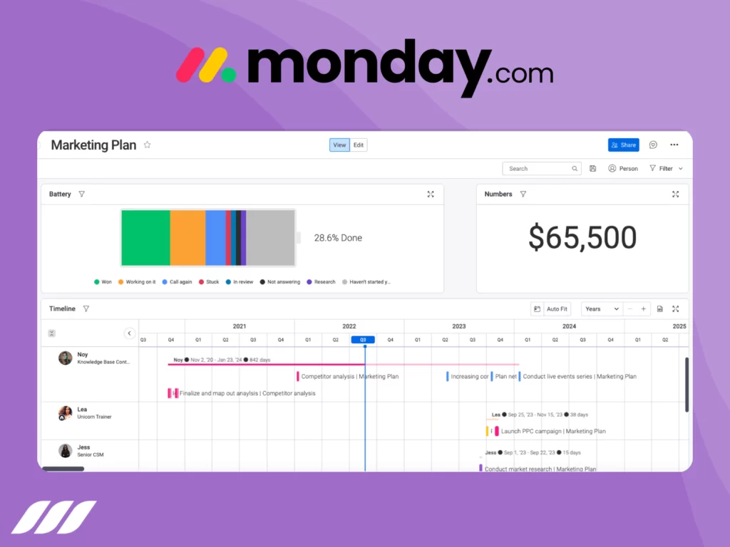 B2B SaaS Guide: Example-2 Mondaycom