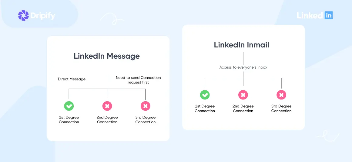 LinkedIn InMail vs Message Comparison