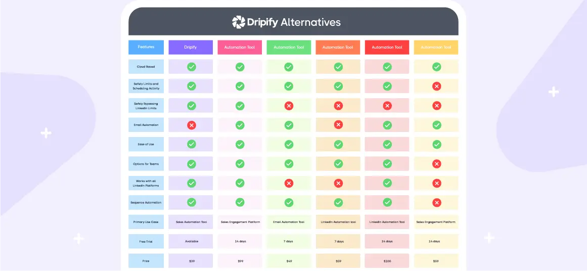 Dripify Alternatives & Competitors: Top 3 Alternatives