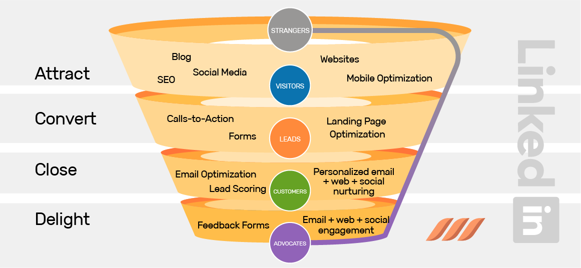 Inbound Marketing Funnel