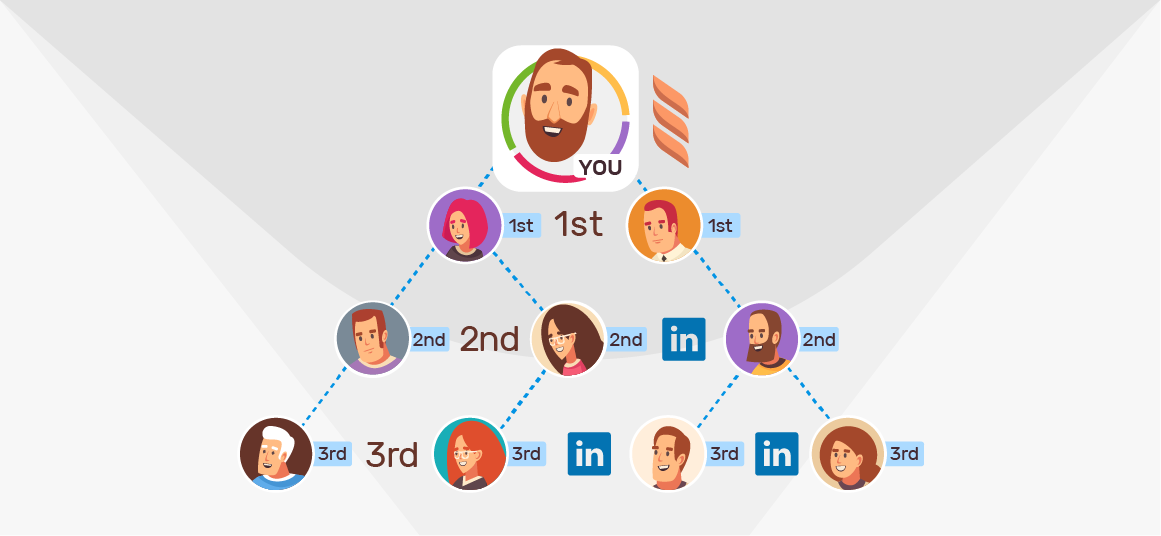 1st, 2nd, 3rd Degree Connections on LinkedIn